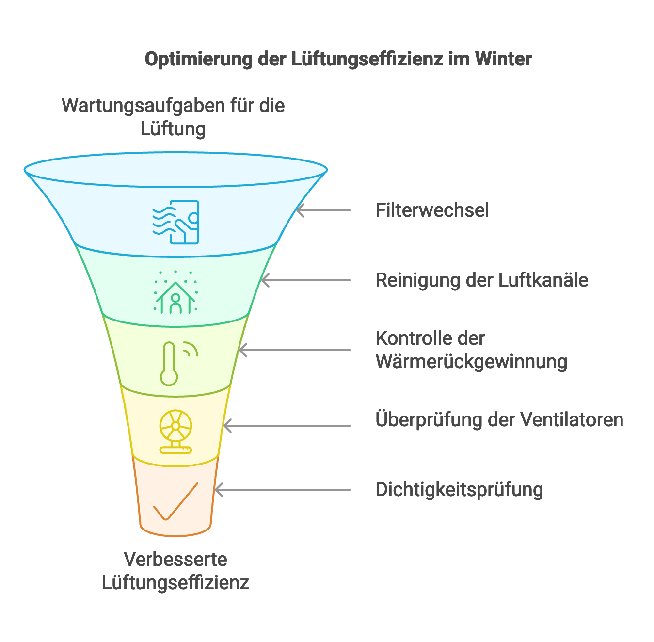Lüftungseffizienz Wartung im Winter